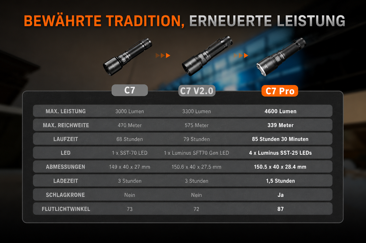 Fenix C7 Pro – Breite Ausleuchtung